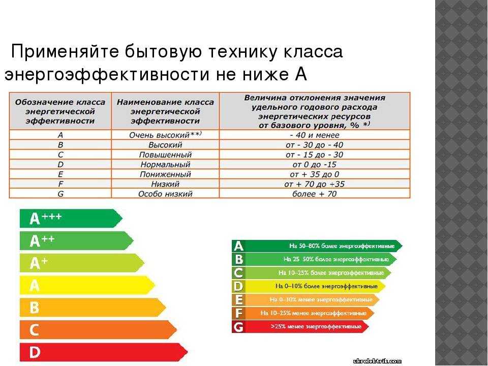 Экономичный класс. Класс энергоэффективности а+ здания. А А+ А++ класс энергопотребления. Классы энергоэффективности таблица. Класс энергоэффективности (энергопотребления) а+.