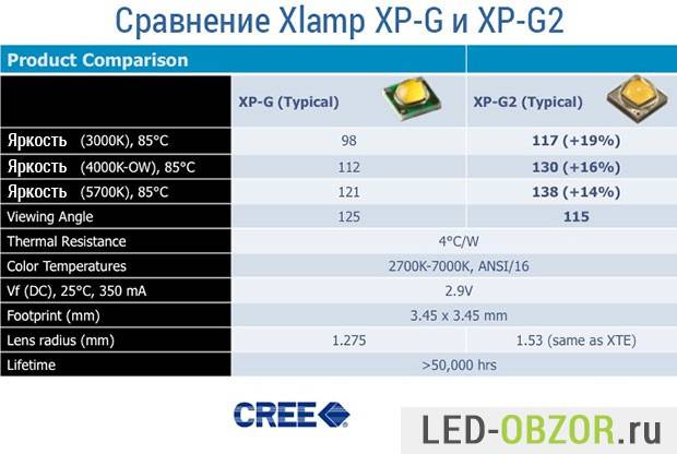 Сравнение характеристик cree xp-g r5 и cree xp-g2 r5 — photoregion.ru — светодиодное освещение