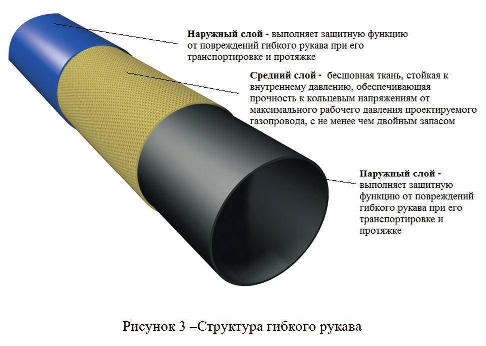 Пластиковые трубы для газа: преимущества и особенности монтажа