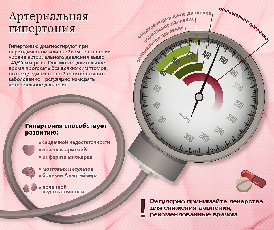 Высокая температура после высокого давления. Артериальная гипертензия. Повышение артериального давления. Повышенное и пониженное артериальное давление. При понижении артериального давления.