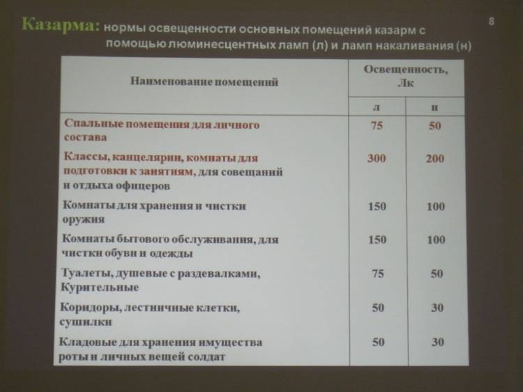 Нормы и требования к освещению рабочего места в офисе и на производстве