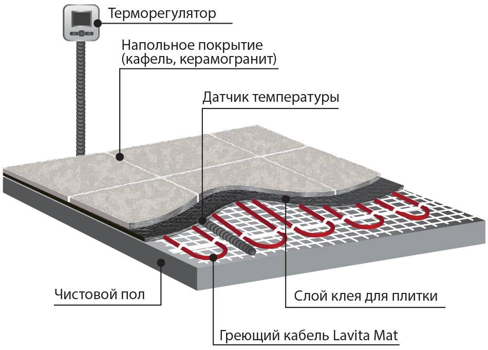 Как сделать электрический теплый пол
как сделать электрический теплый пол