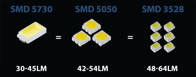 Светодиод smd 5730 - технические характеристики, конструкция