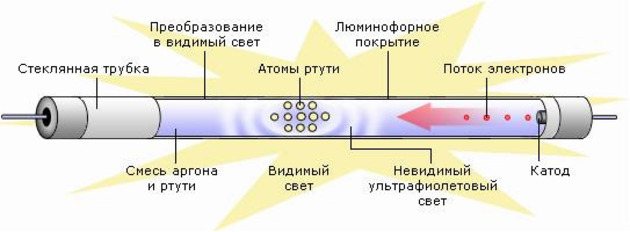 Неоновая лампа: техническое описание, принцип действия, разновидности, плюсы и минусы - 0 фото