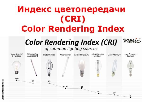 Индекс цветопередачи светодиодных ламп: обозначение, как измерять