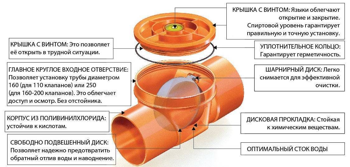 Установка обратного клапана на канализацию. канализационный обратный клапан – назначение, виды и самостоятельная установка