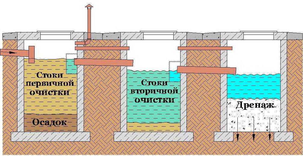 Как правильно сделать выгребную яму своими руками: типы конструкции, выбор места, особенности монтажа