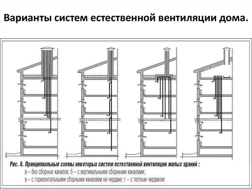 Как устроить вентканалы в частном доме: правила проектирования и руководство по сооружению
