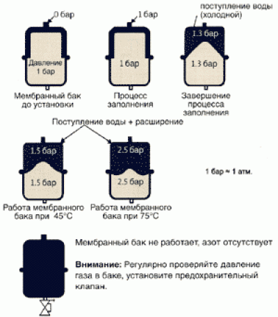 Как накачать воздух в расширительный бак газового котла аристон: как накачать давление в расширительный бак котла — информационный портал города мичуринска. афиша