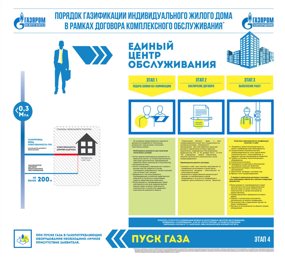 Оформление газовых документов: перечень и порядок действий для заключения договора на газификацию