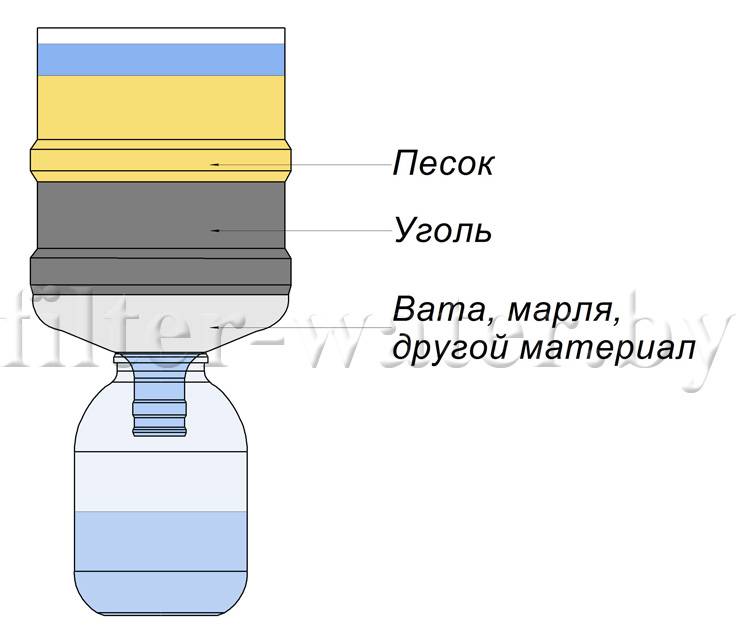 Фильтр для очистки воды своими руками: самодельные варианты - vodatyt.ru