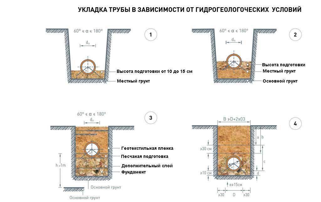 Копка траншеи под канализацию: как выкопать вручную, как уложить канализационные трубы, можно ли вместе с водопроводом в частном доме, сколько стоит работа