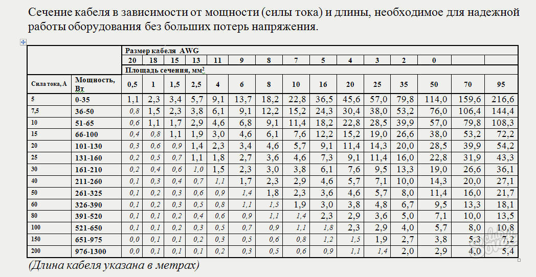 Выбор сечения медного и алюминиевого провода кабеля для электропроводки по нагрузке
