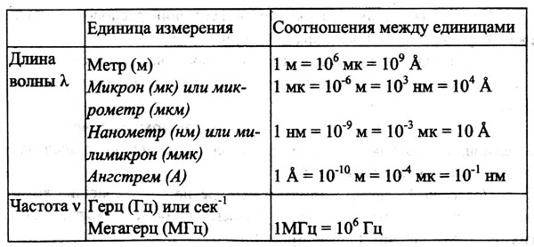 6 единица измерения периода