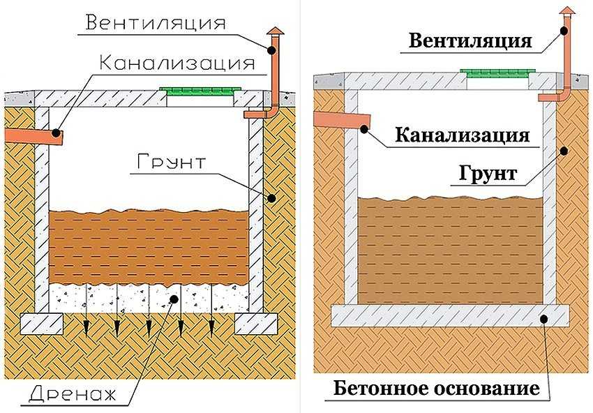 Выгребная яма своими руками: санитарные правила и нормы