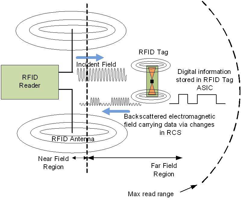 Rfid метки и считыватели — что за технология