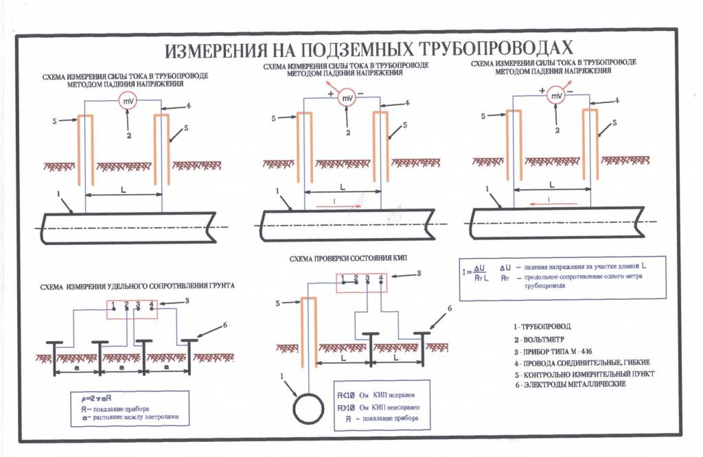 Газопроводная арматура подразделяется на четыре типа: