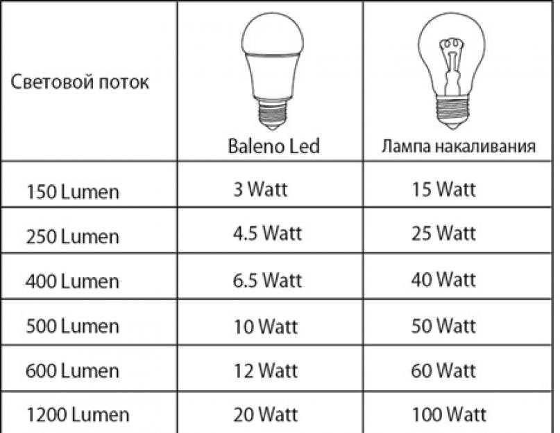 Что измеряется в люменах — порядок вычисления значения