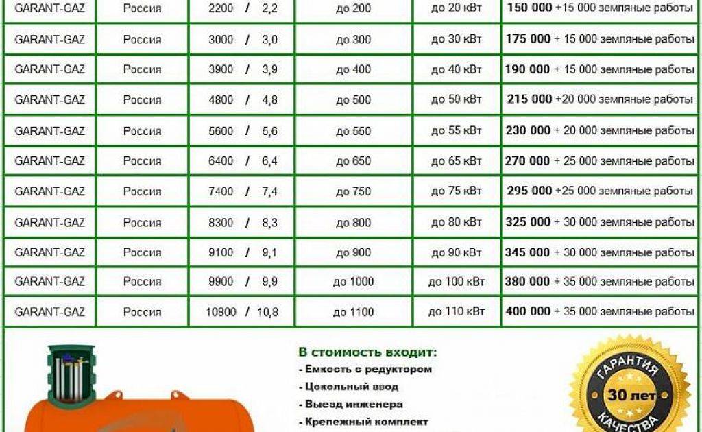 Расход газа из газгольдера на отопление: как рассчитать + советы по минимизации