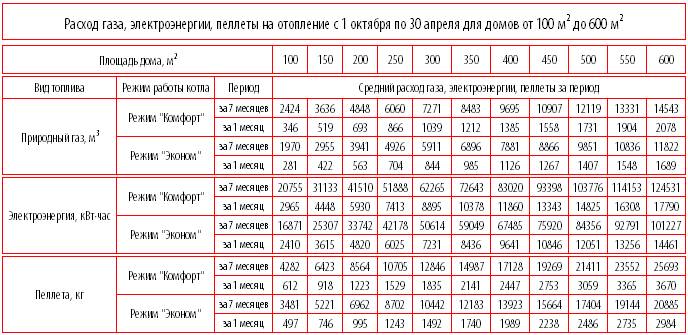 Расход газа на отопление дома 200 м²: определение затрат при использовании магистрального и баллонного топлива