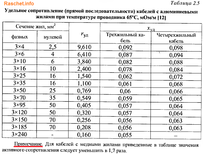 Таблица зависимости сечения провода от нагрузки