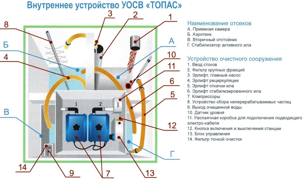 Септик топас: принцип работы и устройство септиков топас - схемы