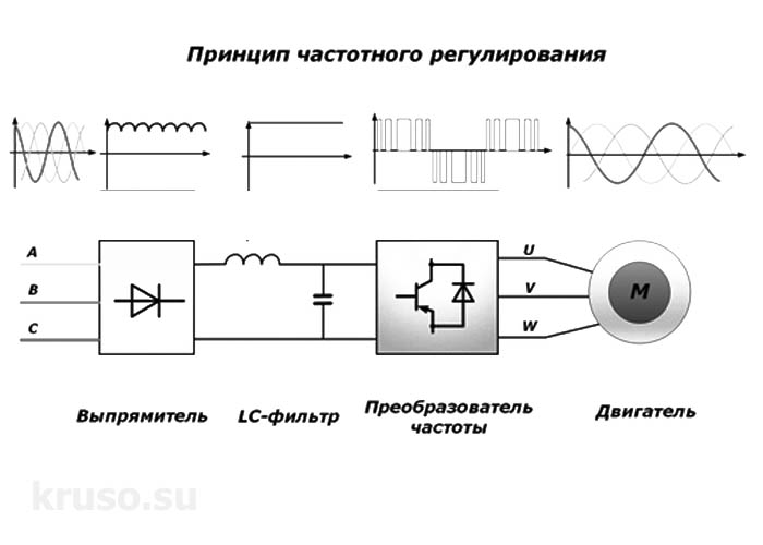 Принцип работы частотного преобразователя для асинхронных двигателей