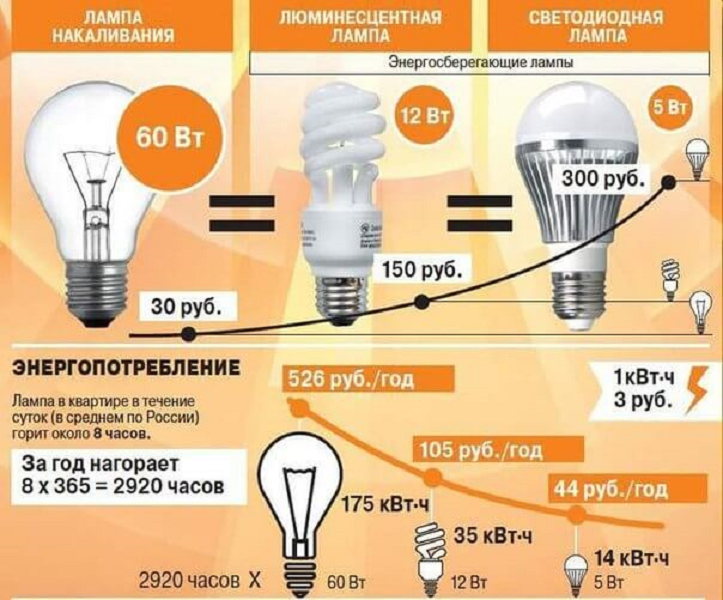 Разновидности энергосберегающих ламп
