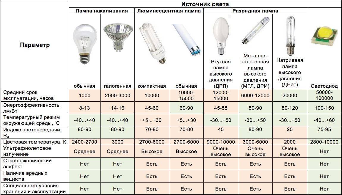 Технические характеристики светодиодных ламп и светильников