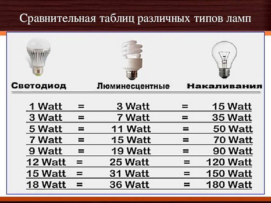 Долговечность светодиодных ламп и снижение светового потока