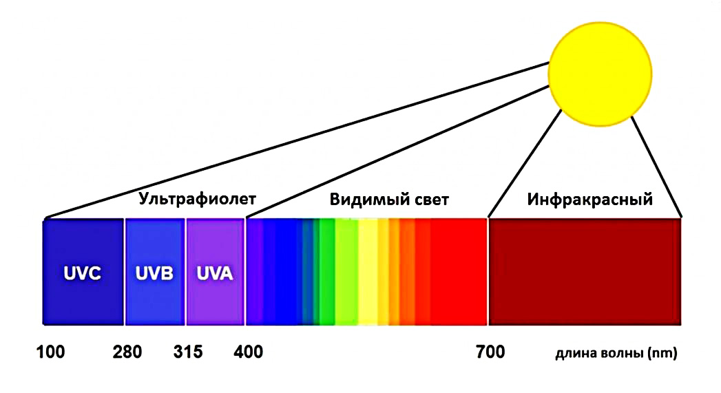 Основным источником видимого излучения солнца. Длина волны ультрафиолетового излучения. Ультрафиолет свет диапазон. Видимый спектр УФ излучения. Ультрафиолетовые и инфракрасные излучения спектр света.