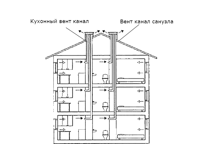 Вентиляционная шахта в многоэтажном. Схема вентиляционной Шахты в панельном доме 5 этажей. Схема вентиляции в панельном доме 5 этажей. Схема вентиляции 9 этажного панельного дома. Вентиляция в кирпичной хрущевке схема 5 этажей.