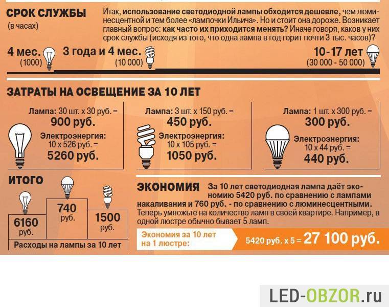 Таблица соответствия светодиодных ламп и ламп накаливания