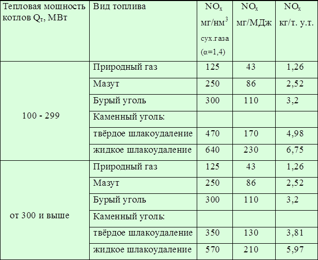 Расчет сжигания природного газа