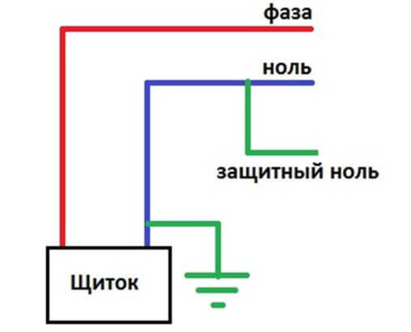 Чем отличается нулевой. Схема подключения фаза ноль земля. Зануление схема. Защитное заземление и защитное зануление. Защитный ноль и заземление.