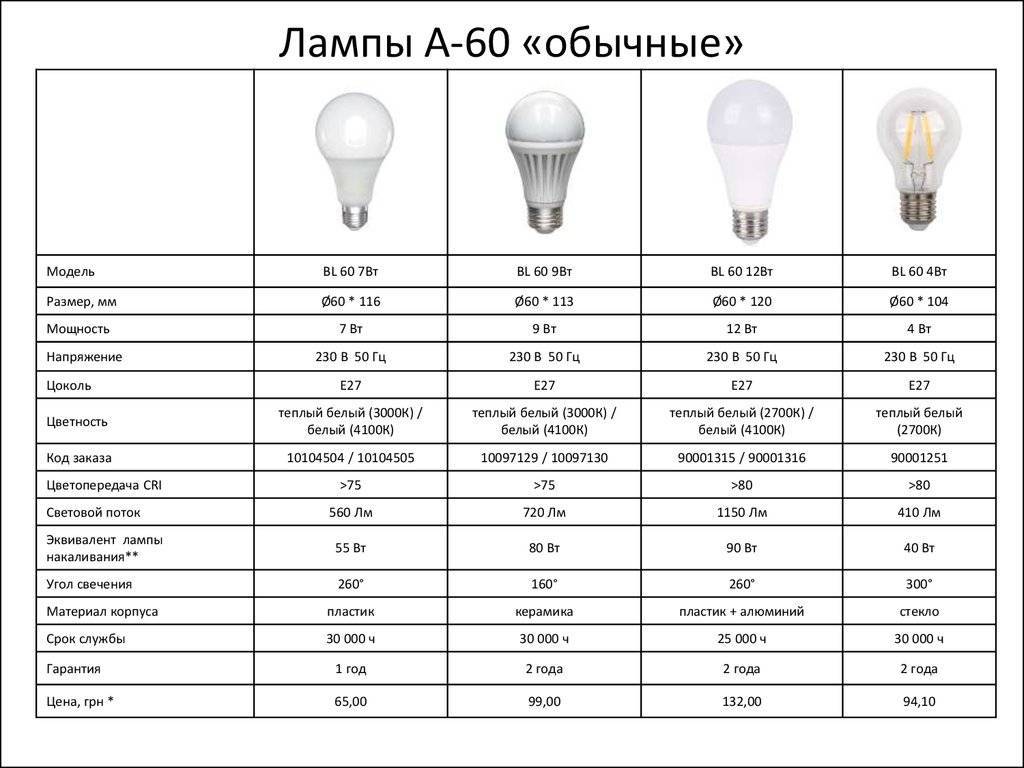 Сколько ватт бывают. Стандартный цоколь для лампочки е27. Цоколь лампочки е27 и е14. Стандартный цоколь лампочки 220в. Типы колб светодиодных ламп а60.