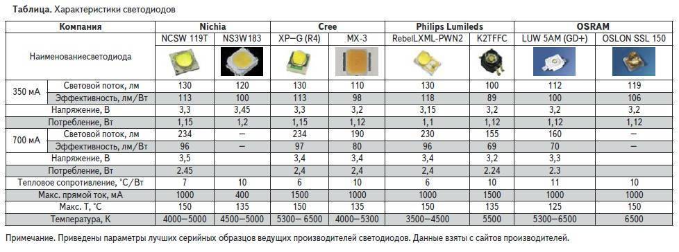 Кпд светодиода: эффективность светодиодной лампы и светильника