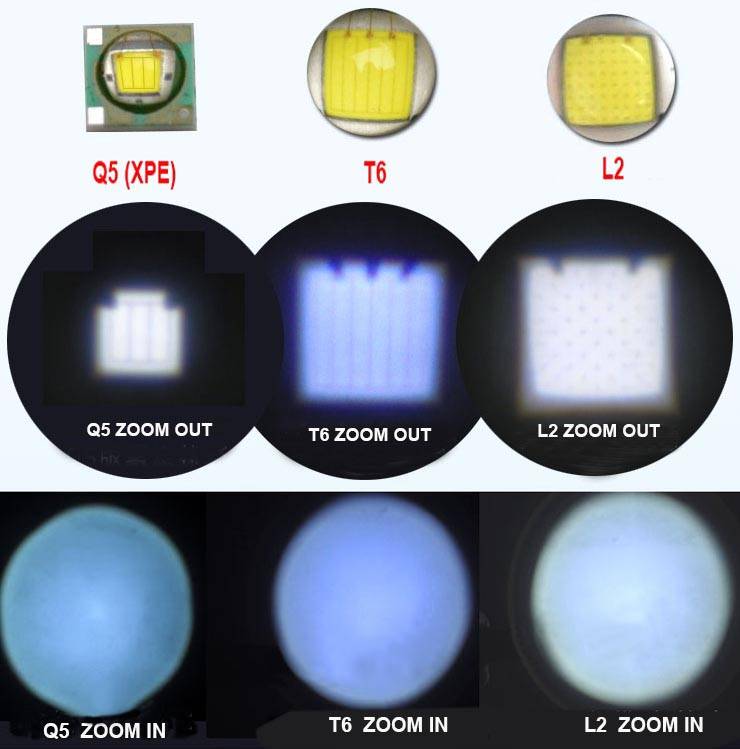 Характеристики и сферы применения светодиодов cree xml t6