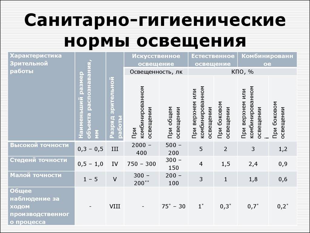 Нормы освещенности