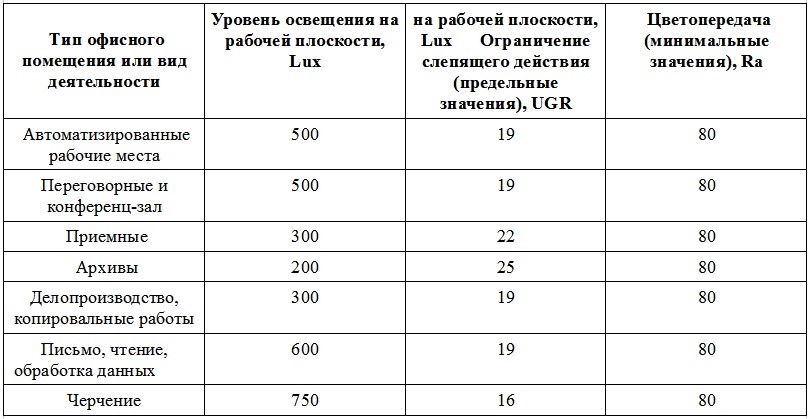 Нормы освещенности и требования к освещению