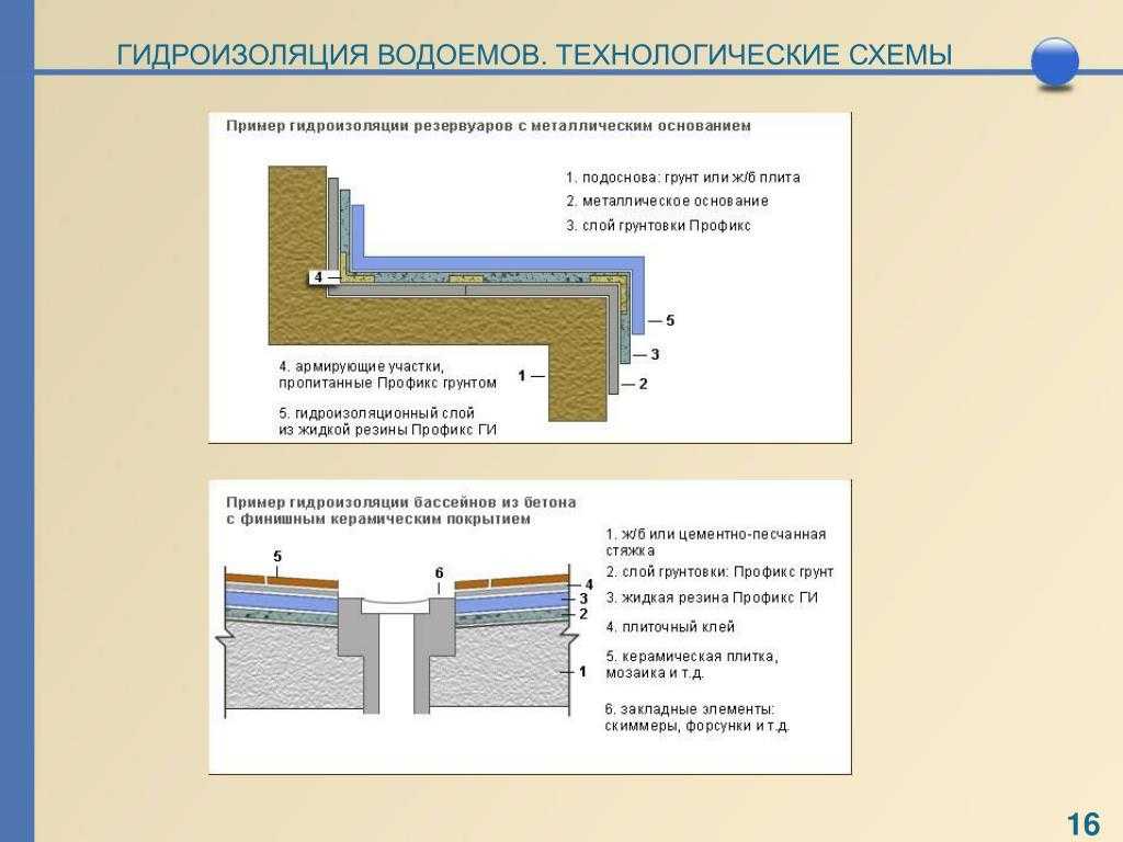 Технология гидроизоляции бассейнов