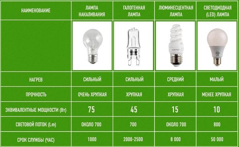 Характеристики и особенности светодиодных ламп для дома — ремонт квартиры