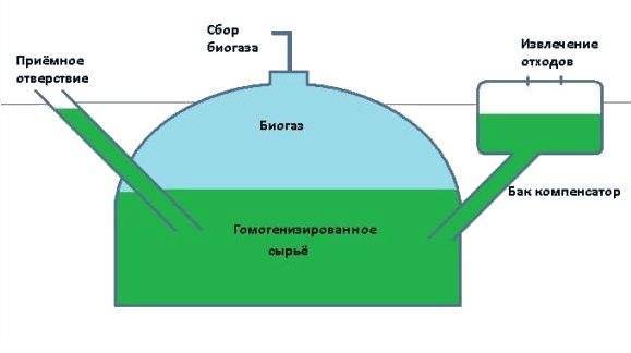 Биогаз своими руками: установки для фермерских хозяйств в домашних условиях