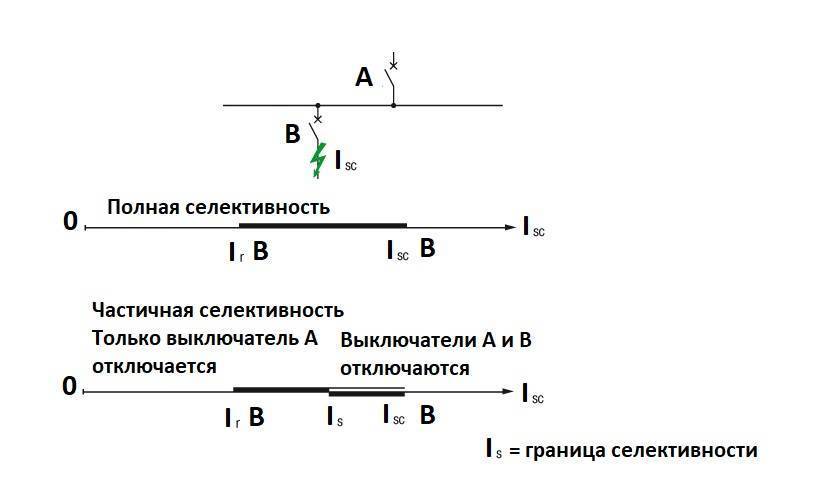 Селективный автоматический выключатель: как защитить электрическую цепь, соблюдая селективность
