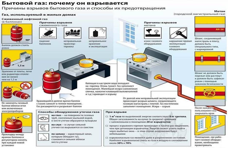 Как обезопаситься от взрыва бытового газа