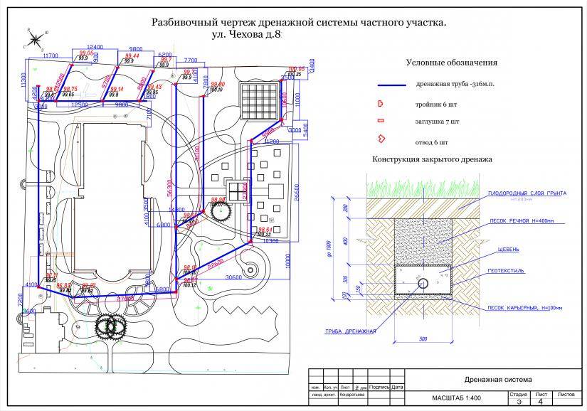 Проектирование и расчет ливневой канализации согласно снип
