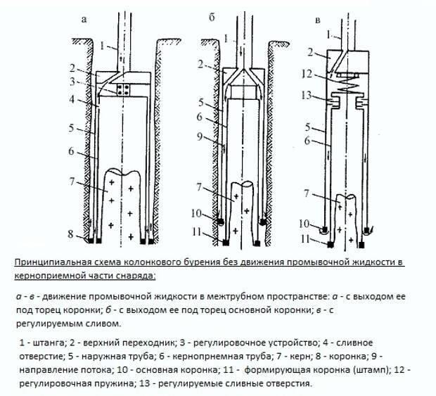 Колонковое бурение скважин - принцип, технология, плюсы и минусы