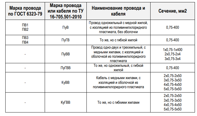 Провод пв 3: технические характеристики, что означает пв, где применяется? - knigaelektrika.ru