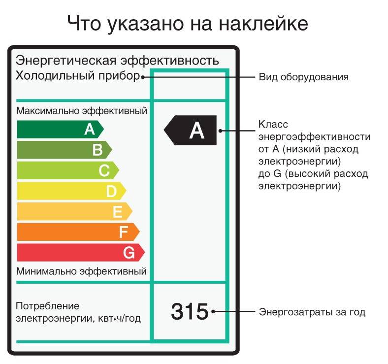 Класс энергопотребления холодильника: какой лучше а, что такое это значит, таблица энергоэффективности, потребления электроэнергии