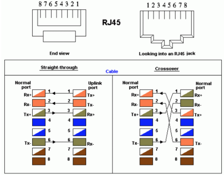 Как к розетке rj-45 подключить кабель витая пара по цветам
